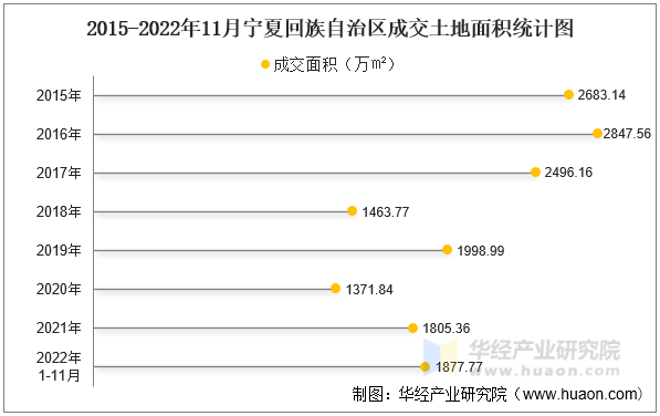 2015-2022年11月宁夏回族自治区成交土地面积统计图