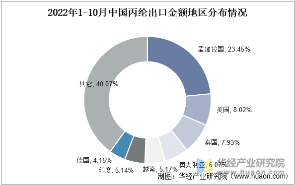 2022年1-10月中国丙纶出口金额地区分布情况