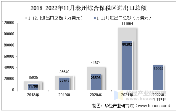 2018-2022年11月泰州综合保税区进出口总额