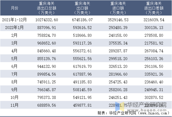 2021-2022年11月重庆海关进出口月度情况统计表