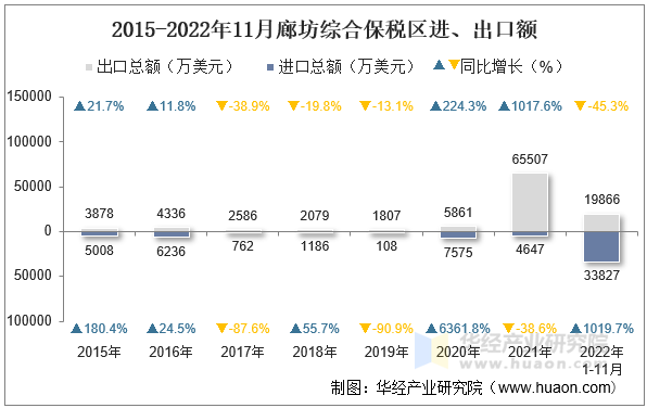 2015-2022年11月廊坊综合保税区进、出口额