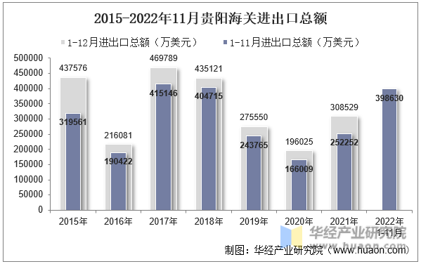 2015-2022年11月贵阳海关进出口总额