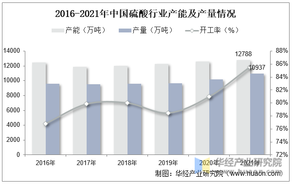 2016-2021年中国硫酸行业产能及产量情况