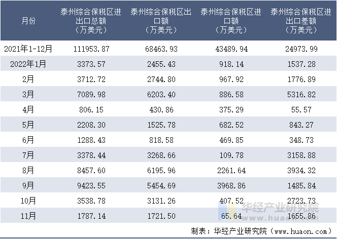 2021-2022年11月泰州综合保税区进出口额月度情况统计表