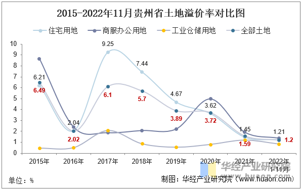 2015-2022年11月贵州省土地溢价率对比图