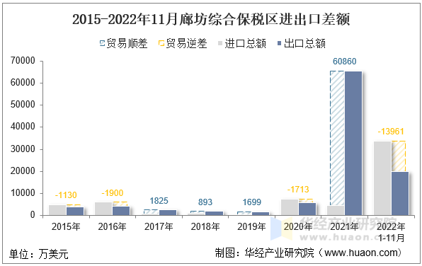 2015-2022年11月廊坊综合保税区进出口差额