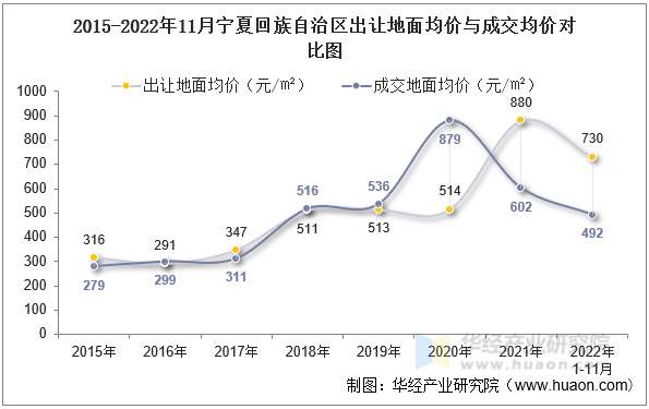 2015-2022年11月宁夏回族自治区出让地面均价与成交均价对比图