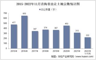 2022年11月青海省土地出让情况、成交价款以及溢价率统计分析