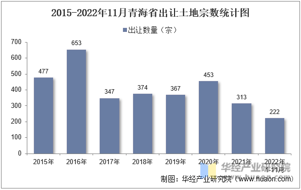 2015-2022年11月青海省出让土地宗数统计图