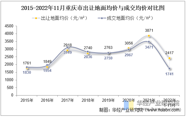 2015-2022年11月重庆市出让地面均价与成交均价对比图