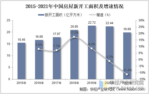 2015-2021年中国房屋新开工面积及增速情况