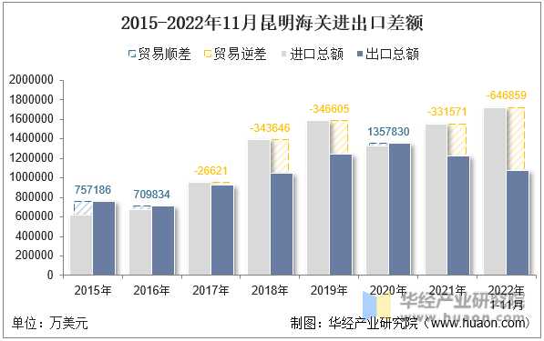 2015-2022年11月昆明海关进出口差额