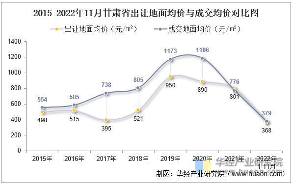 2015-2022年11月甘肃省出让地面均价与成交均价对比图