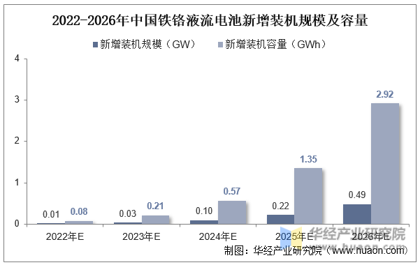 2022-2026年中国铁铬液流电池新增装机规模及容量