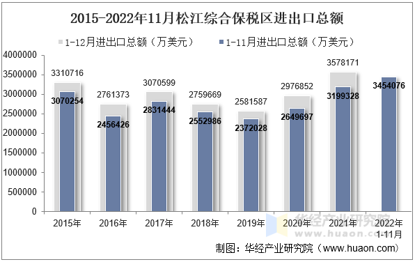 2015-2022年11月松江综合保税区进出口总额