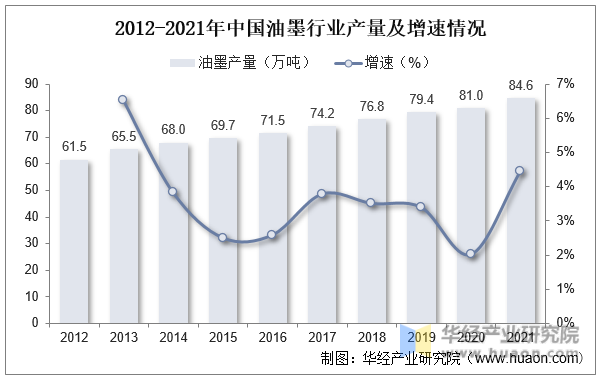 2012-2021年中国油墨行业产量及增速情况