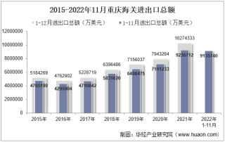 2022年11月重庆海关进出口总额及进出口差额统计分析