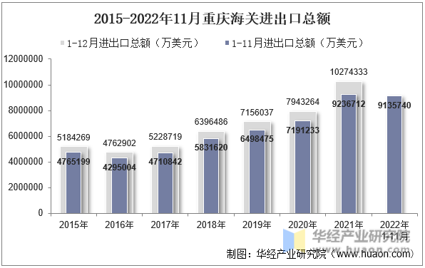 2015-2022年11月重庆海关进出口总额