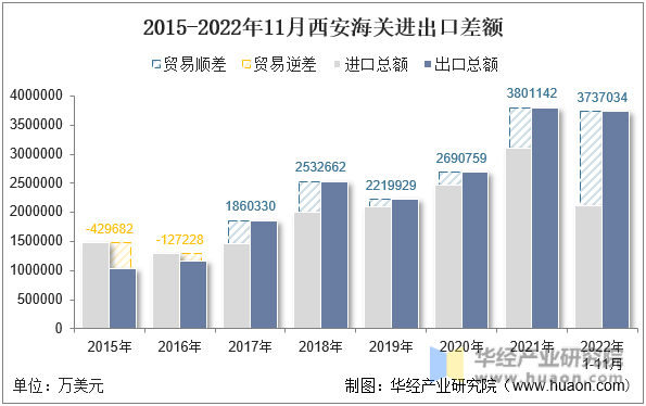 2015-2022年11月西安海关进出口差额