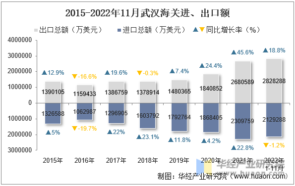 2015-2022年11月武汉海关进、出口额