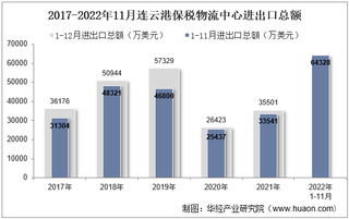 2022年11月连云港保税物流中心进出口总额及进出口差额统计分析
