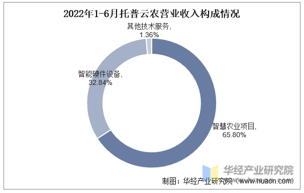 2022年1-6月托普云农营业收入构成情况