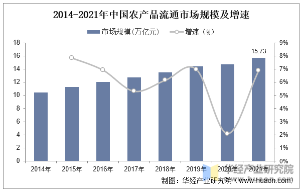 2014-2021年中国农产品流通市场规模及增速