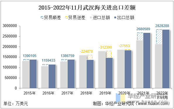 2015-2022年11月武汉海关进出口差额