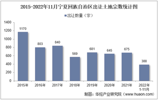 2022年11月宁夏回族自治区土地出让情况、成交价款以及溢价率统计分析