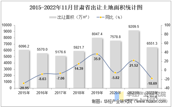 2015-2022年11月甘肃省出让土地面积统计图