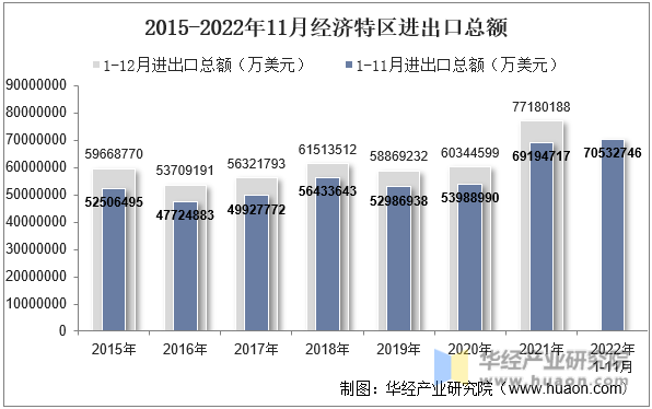 2015-2022年11月经济特区进出口总额