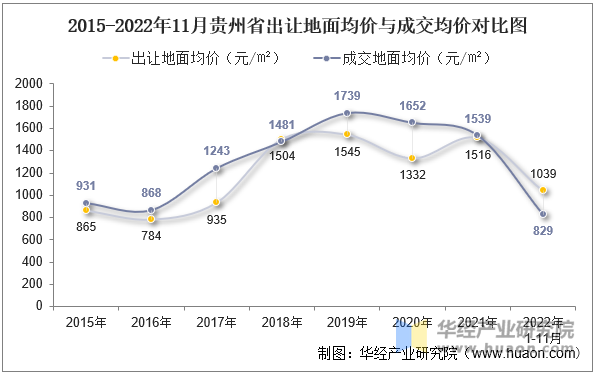 2015-2022年11月贵州省出让地面均价与成交均价对比图