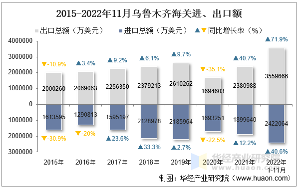 2015-2022年11月乌鲁木齐海关进、出口额