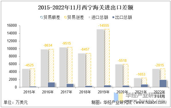 2015-2022年11月西宁海关进出口差额