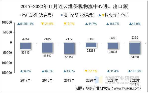 2017-2022年11月连云港保税物流中心进、出口额