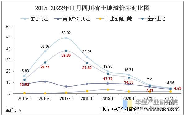 2015-2022年11月四川省土地溢价率对比图