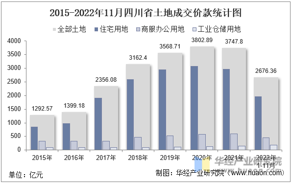 2015-2022年11月四川省土地成交价款统计图