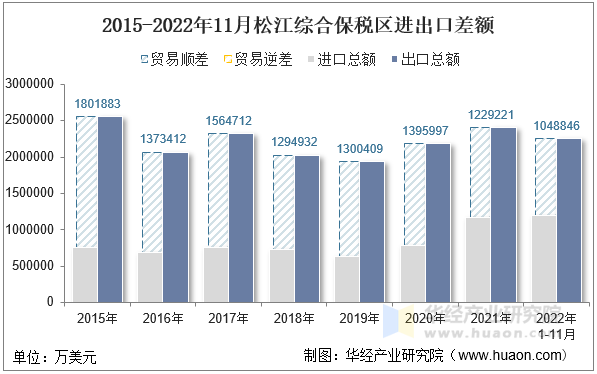 2015-2022年11月松江综合保税区进出口差额