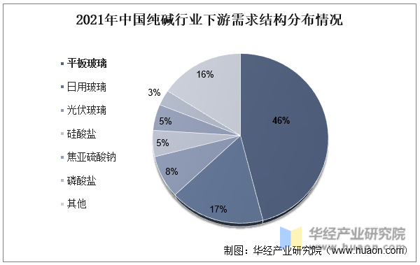 2021年中国纯碱行业下游需求结构分布情况