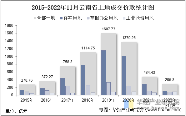 2015-2022年11月云南省土地成交价款统计图