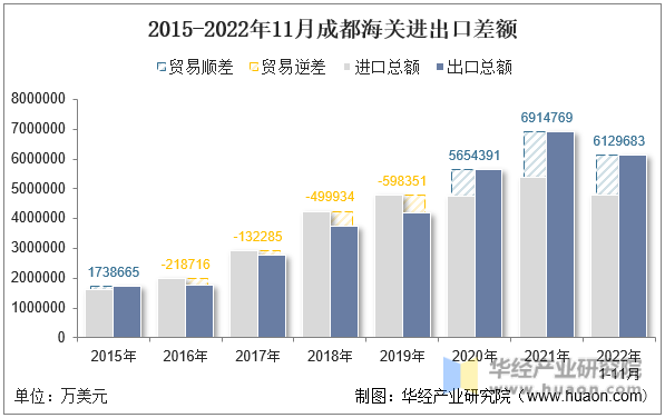 2015-2022年11月成都海关进出口差额
