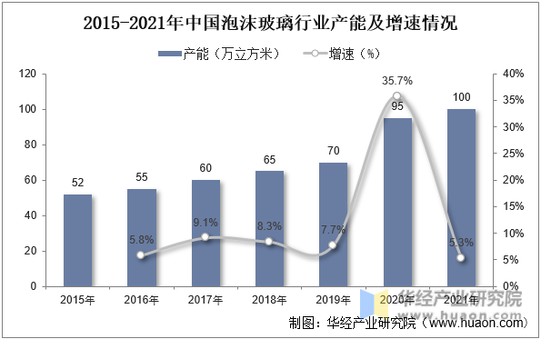 2015-2021年中国泡沫玻璃行业产能及增速情况