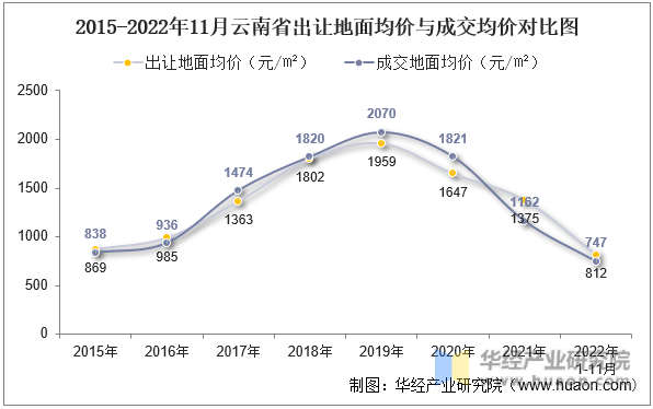 2015-2022年11月云南省出让地面均价与成交均价对比图