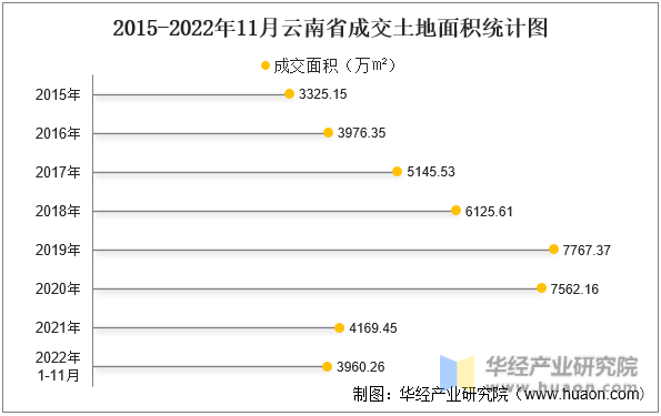 2015-2022年11月云南省成交土地面积统计图