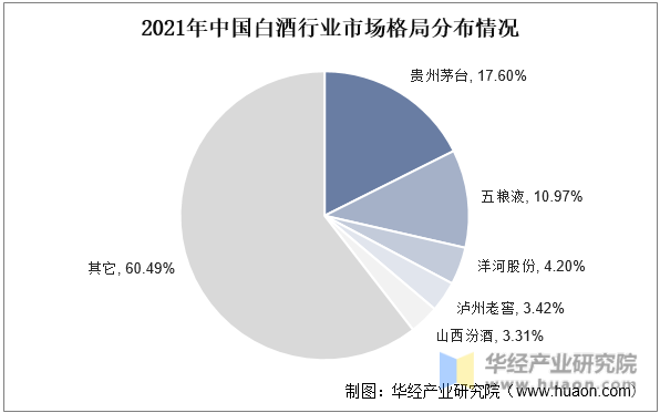2021年中国白酒行业市场格局分布情况