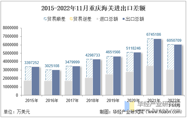 2015-2022年11月重庆海关进出口差额