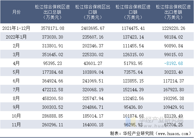 2021-2022年11月松江综合保税区进出口额月度情况统计表