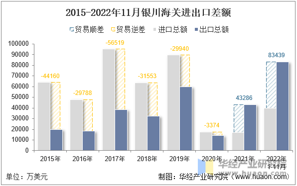 2015-2022年11月银川海关进出口差额