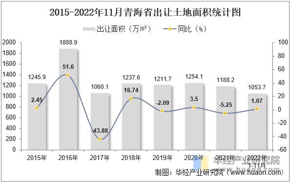 2015-2022年11月青海省出让土地面积统计图