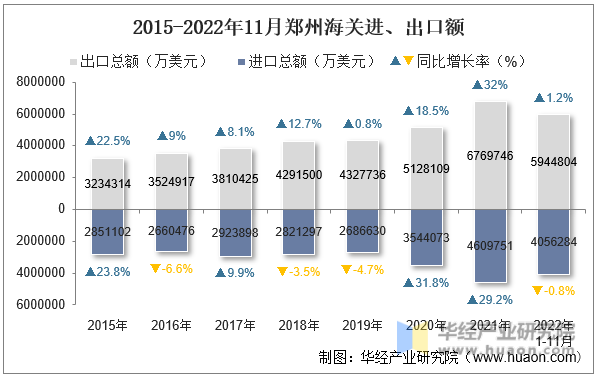 2015-2022年11月郑州海关进、出口额